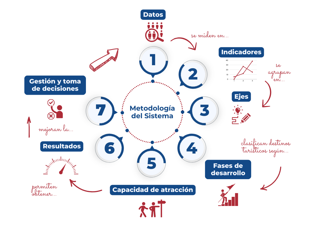 Incipiente. Exploración. Crecimiento. Expansión. Consolidado.